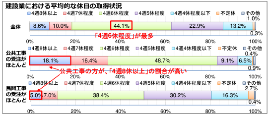 施工管理土日休みデータ